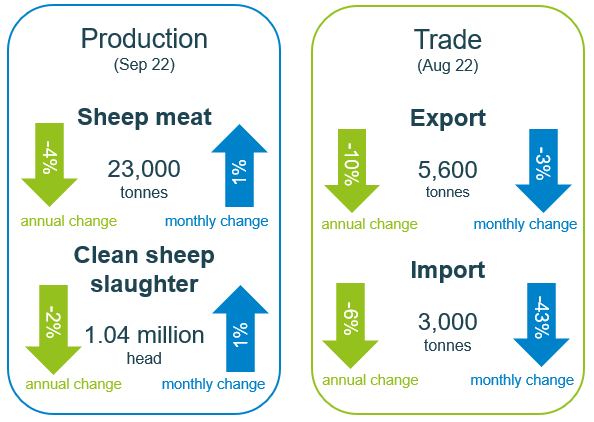 latest monthly UK lamb market production and trade figures